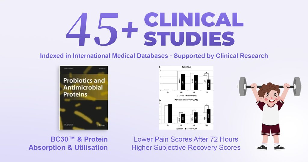 HURIX'S Probiotic BC30™ supported by 45+ clinical studies on protein absorption & utilization