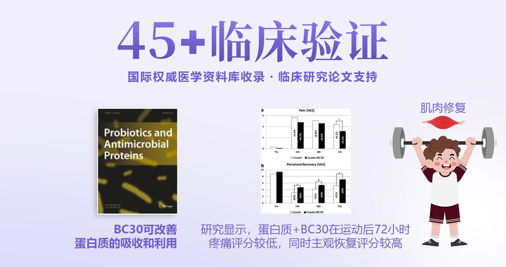 BC30™ 益生菌临床研究显示,BC30有助于蛋白质的吸收和利用