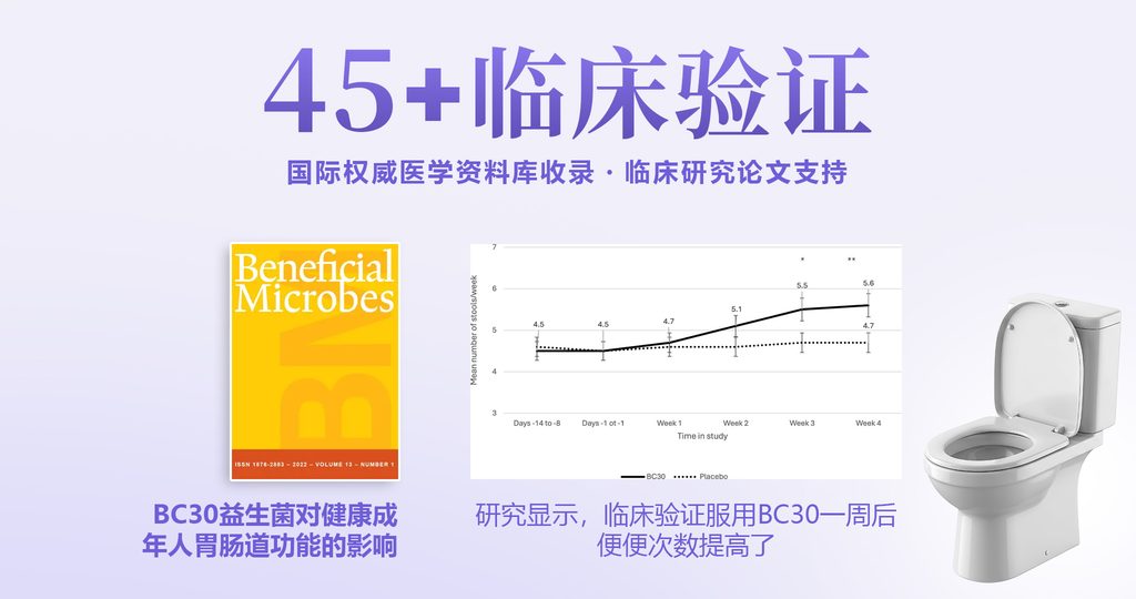 BC30™ 益生菌拥有45项以上临床研究支持,研究显示补充BC30后排便次数增加