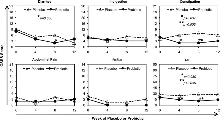 Study results showing probiotic supplementation reduced diarrhea, constipation and overall gastrointestinal symptom scores compared with placebo over 12 weeks.