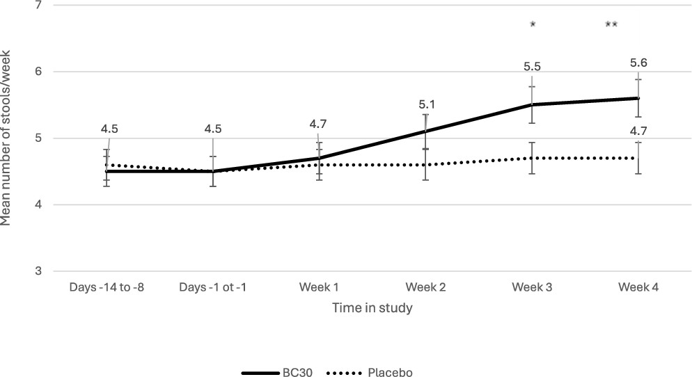 Study showing increased stool frequency after BC30 probiotic supplementation